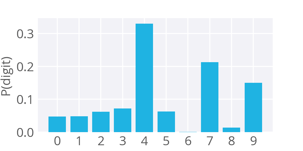 Softmax output for digit four