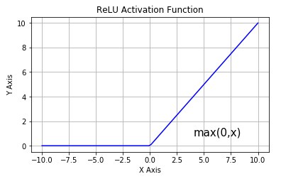 ReLU activation function and its derivative