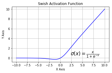 SWISH activation function