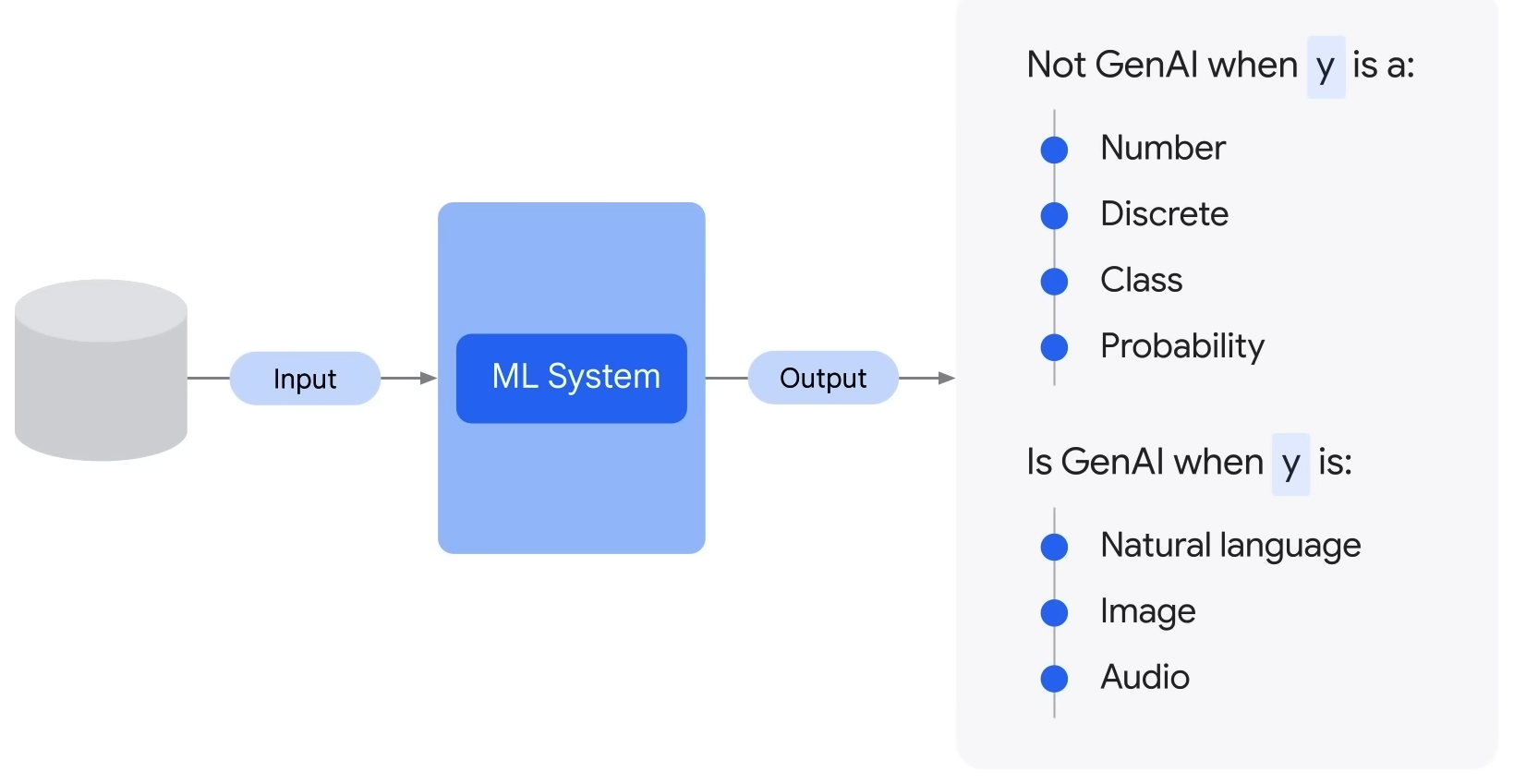 Generative AI vs Not Generative AI