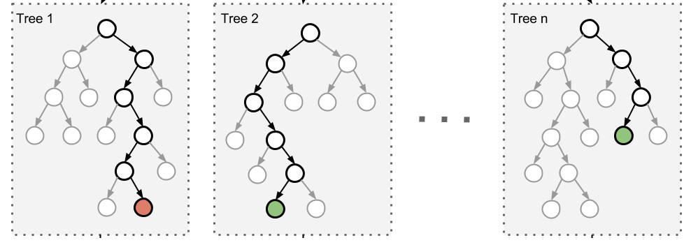 Random Forests