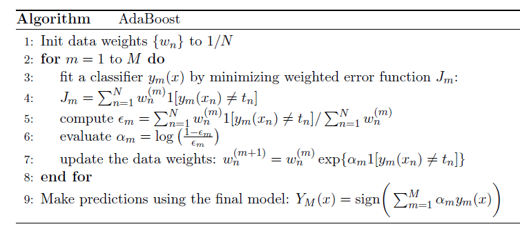 AdaBoost Algorithm
