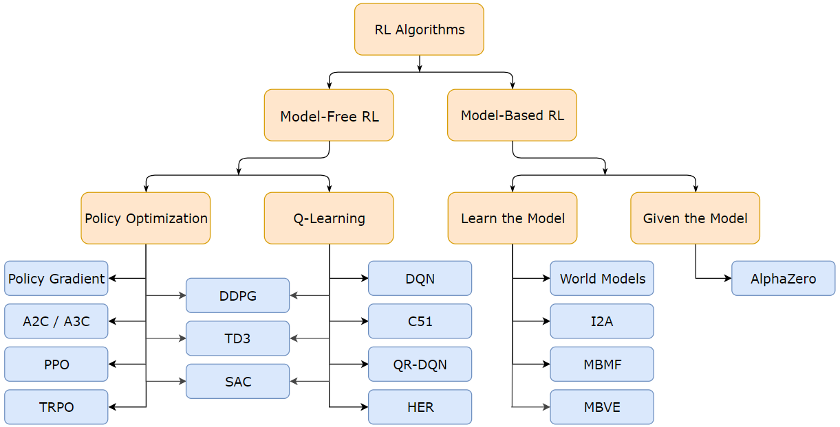 Reinforcement learning tree